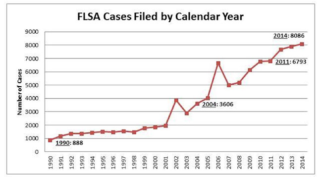 FLSA Cases Filed by Calendar Year
