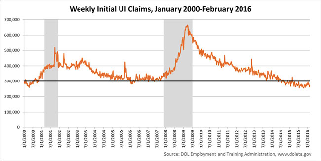 Weekly Initial UI Claims, January 2000-February 2016