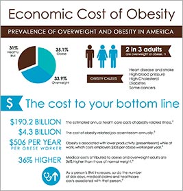 The Economic Cost of Obesity