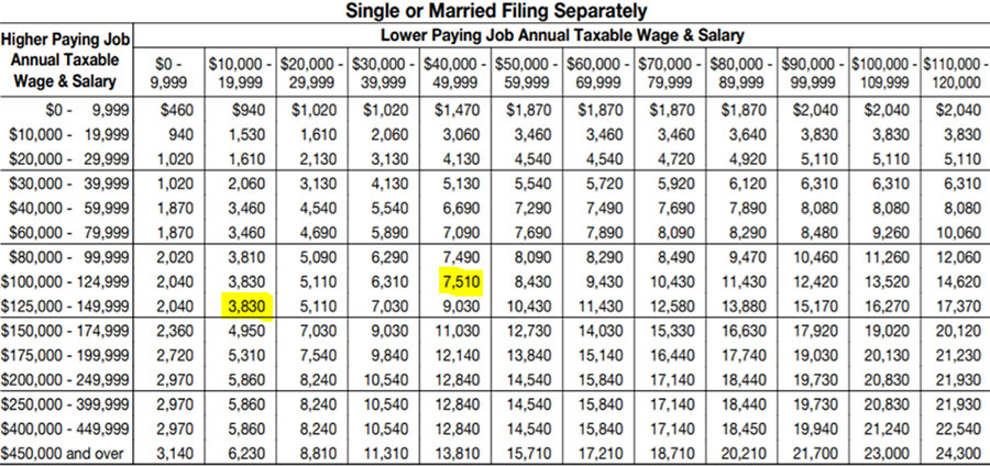 Single or Married Filing Separately